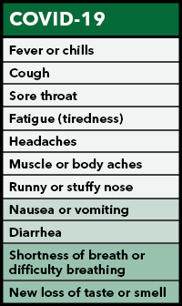 COVID-19 symptoms are fever or chills, cough, sore throat, fatigue, headahes, muscle or body aches, congestion or runny nose, nausea or vomiting, diarrhea, shortness of breat or difficulty breathing COVID-19 symptoms are fever or chills, cough, sore throat, fatigue, headahes, muscle or body aches, congestion or runny nose, nausea or vomiting, diarrhea, shortness of breat or difficulty breathing