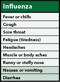 INFLUENZA symptoms are fever or feverish/chills, cough, sore throat, fatigue, headaches, muscle or body aches, runny or stuffy nose, vomiting, diarrhea INFLUENZA symptoms are fever or feverish/chills, cough, sore throat, fatigue, headaches, muscle or body aches, runny or stuffy nose, vomiting, diarrhea