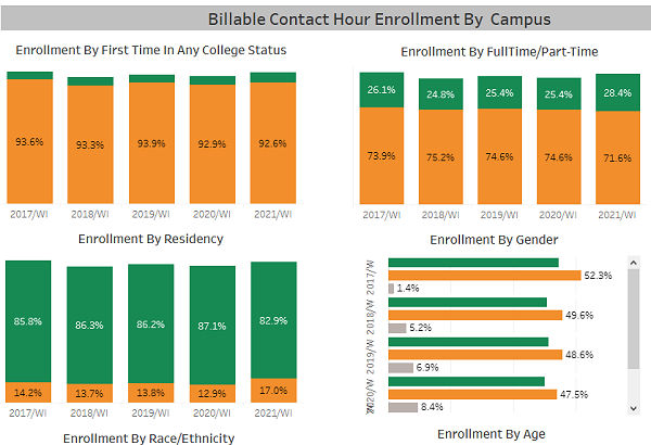 Billable Contact Hour Enrollment By Campus
