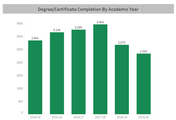 Completion