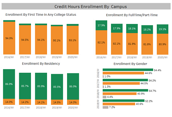 CREDIT HOURS ENROLLMENT BY CAMPUS