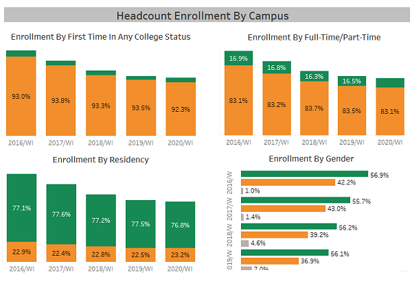 HEADCOUNT ENROLLMENT BY CAMPUS