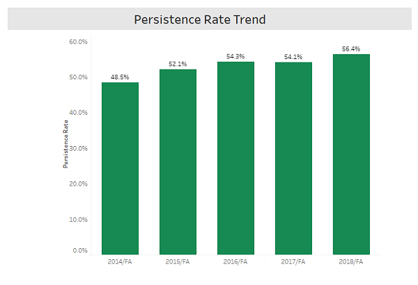 Persistence Rate Trend